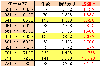 モンキーターン2 ゾーン振り分け実践値通常モード3