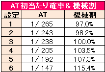 シンデレラブレイド2 初当たりスペック・設定差