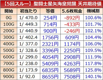 聖闘士星矢海皇覚醒 ゲーム数天井期待値5回スルー