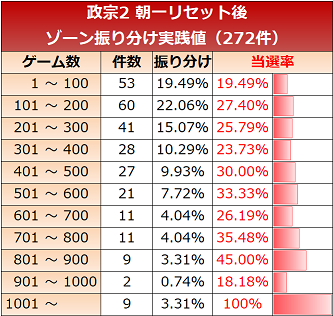 政宗2 朝一リセット後ゾーン振り分け実践値