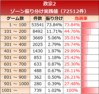 政宗2 ゾーン振り分け実践値