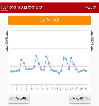 サイトセブンアクセス傾向グラフ2