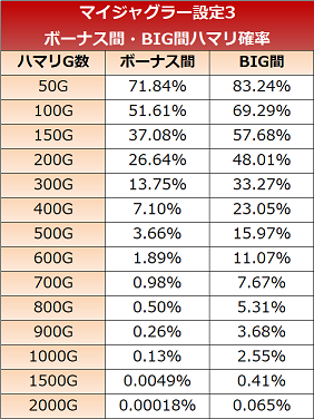 マイジャグラー設定3 ボーナス間・BIG間ハマり確率