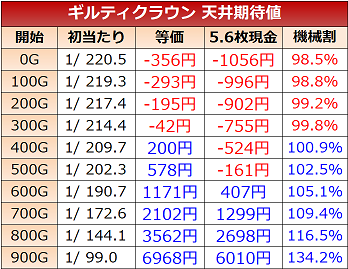 ギルティクラウン 天井期待値