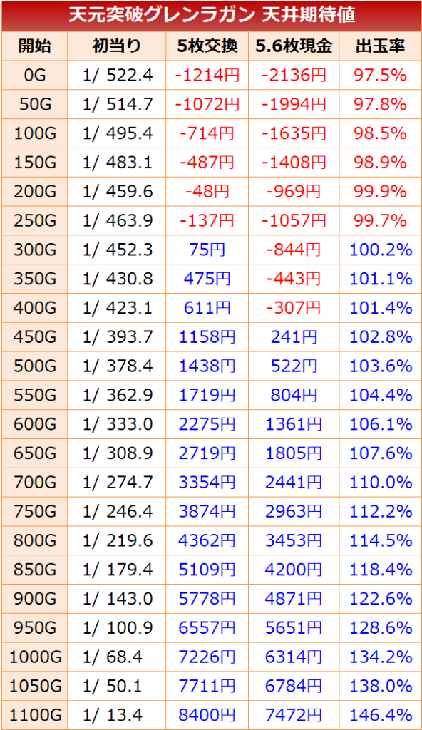 グレンラガン 天井恩恵 期待値 ハイエナ狙い目 やめどき 期待値見える化