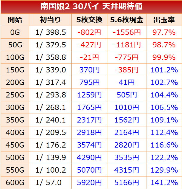 南国娘2 30パイ 天井期待値
