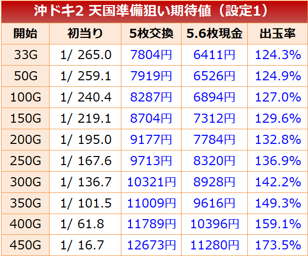 沖ドキ2 天国準備モード期待値(設定1)