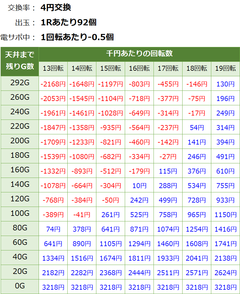 フィーバークイーン2 遊タイム・天井期待値(等価交換・削り有り)