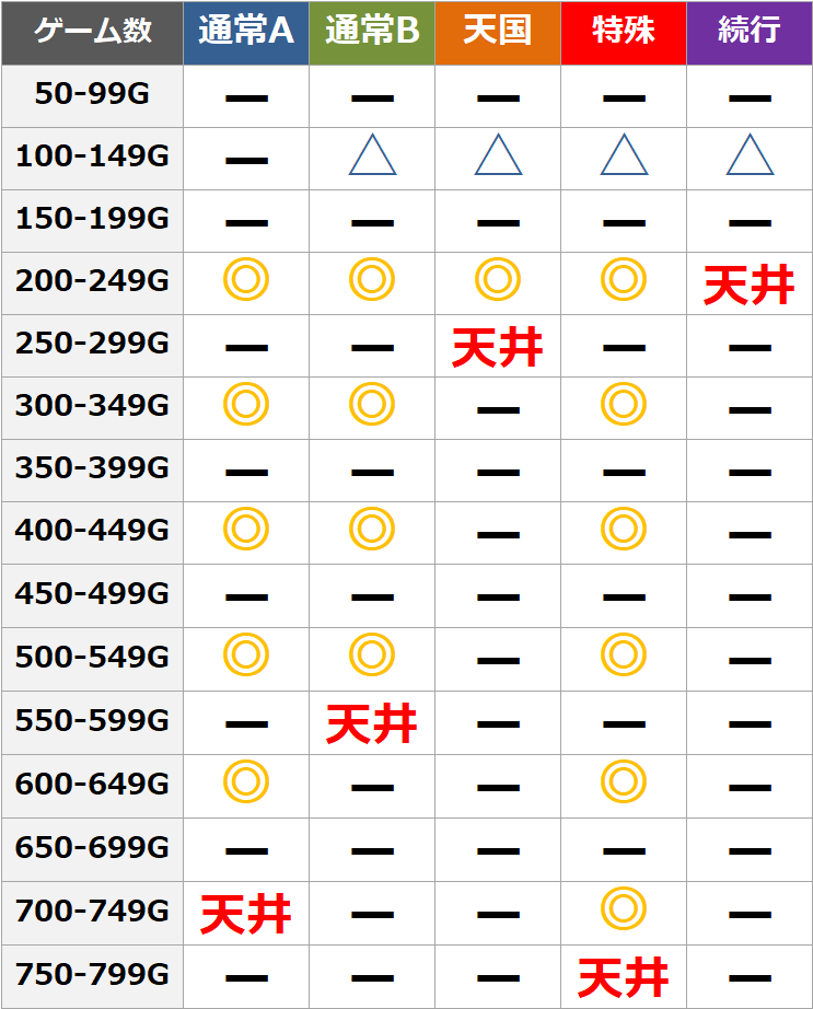 カイジ沼 モード別ゾーン期待度