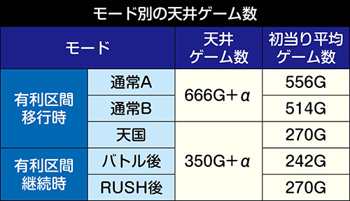 青の祓魔師(青のエクソシスト) モード別天井ゲーム数