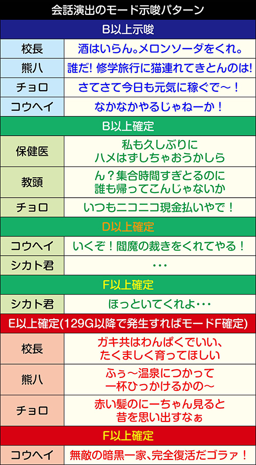 鬼浜爆走紅蓮隊 狂闘旅情編 会話演出によるモード示唆