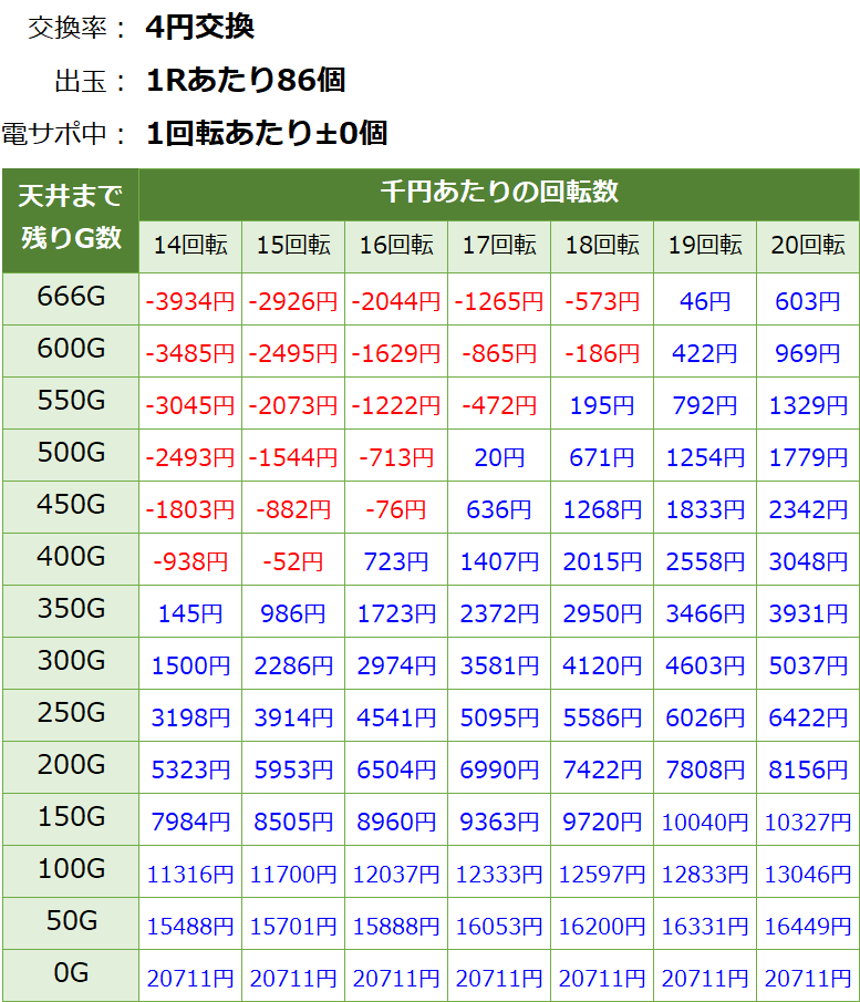Pリアル鬼ごっこ2 全力疾走チャージ鬼Ver. 遊タイム・天井期待値(等価交換・削り有り)