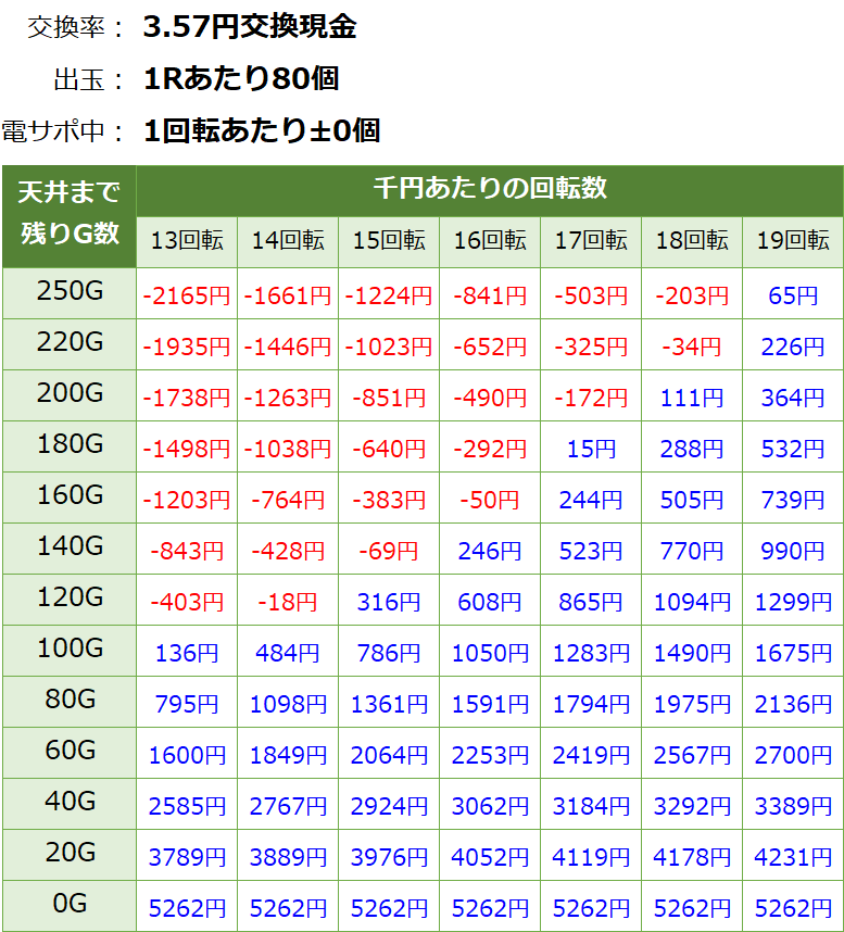 P織田信奈の野望 全国版 甘デジ新台 遊タイム・天井期待値(3.57円交換・削り無し)