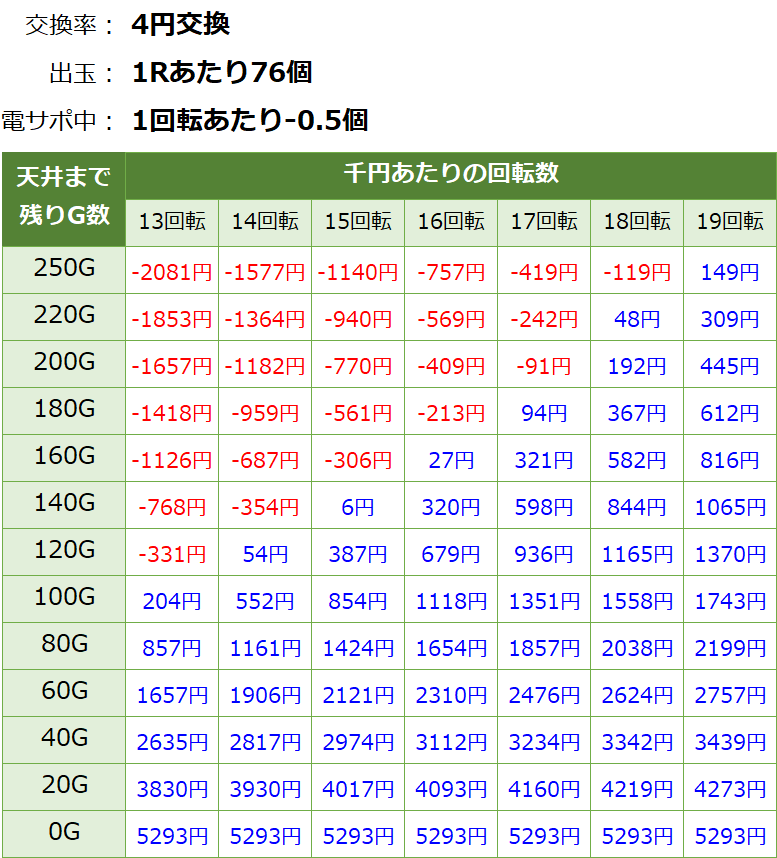 P織田信奈の野望 全国版 甘デジ新台 遊タイム・天井期待値(等価交換・削り有り)