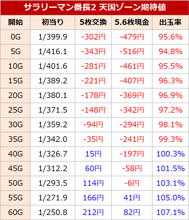 サラリーマン番長2(サラ番2) 天国ゾーン狙い期待値20211206更新