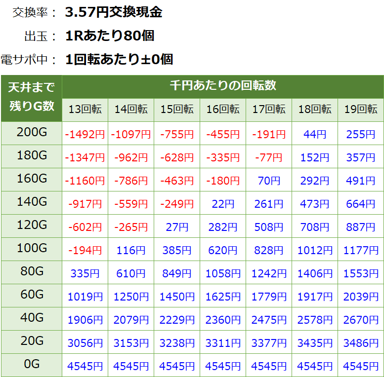 PA笑うセールスマン 最後の忠告 甘デジ新台 遊タイム・天井期待値(3.57円交換・削り無し)