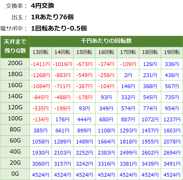 PA笑うセールスマン 最後の忠告 甘デジ新台 遊タイム・天井期待値(等価交換・削り有り)