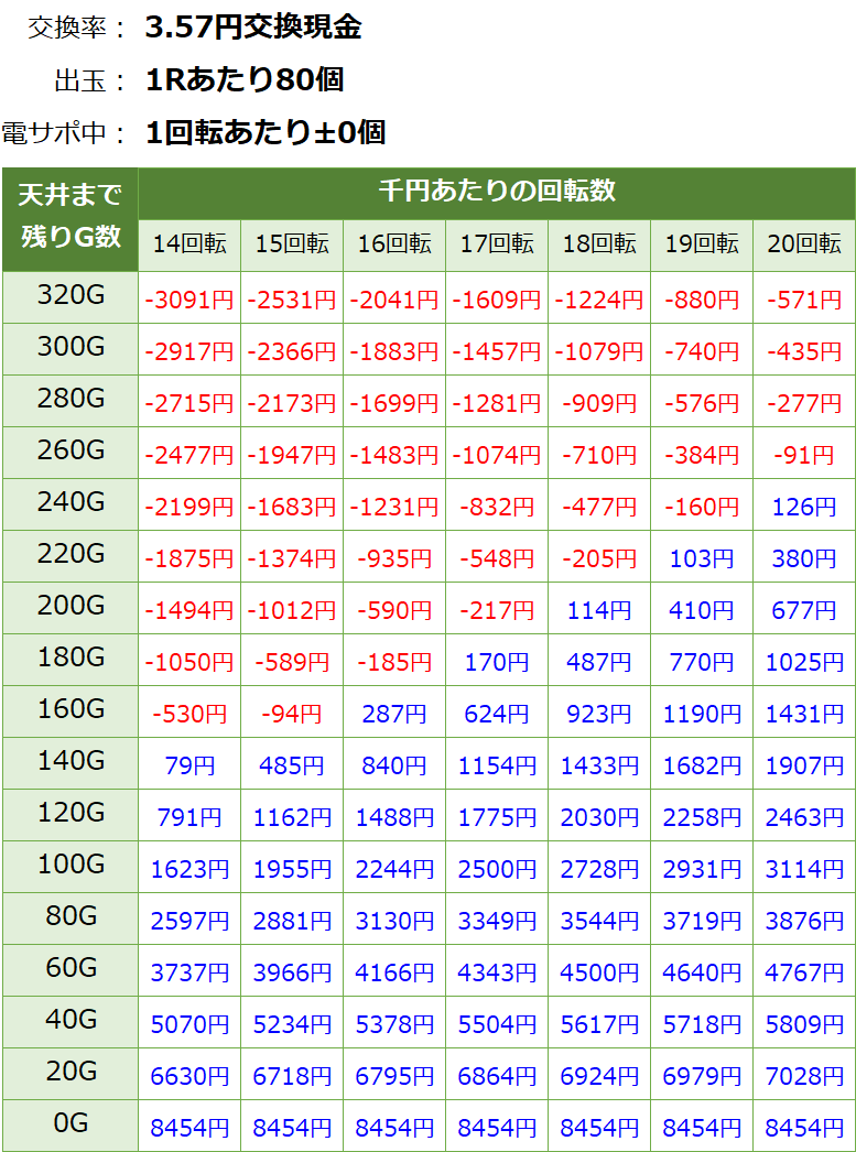 PFゴルゴ13 Light 新台 遊タイム・天井期待値(3.57円交換・削り無し)