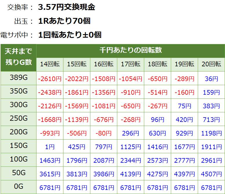 ウルトラマンタロウ2 超決戦 ライト 新台 遊タイム・天井期待値(3.57円交換・削り無し)