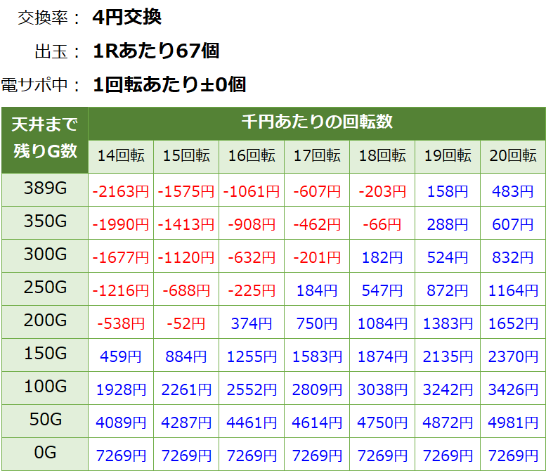 ウルトラマンタロウ2 超決戦 ライト 新台 遊タイム・天井期待値(等価交換・削り有り)